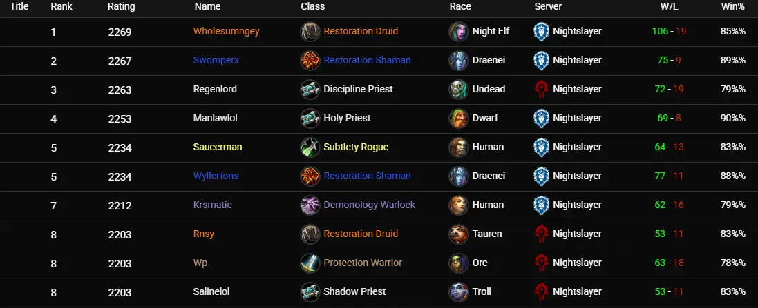 The Burning Crusade Anniversary Arena US Leaderboards 5V5 March 3 The Burning Crusade Anniversary Arena US Leaderboards 5V5 March 3